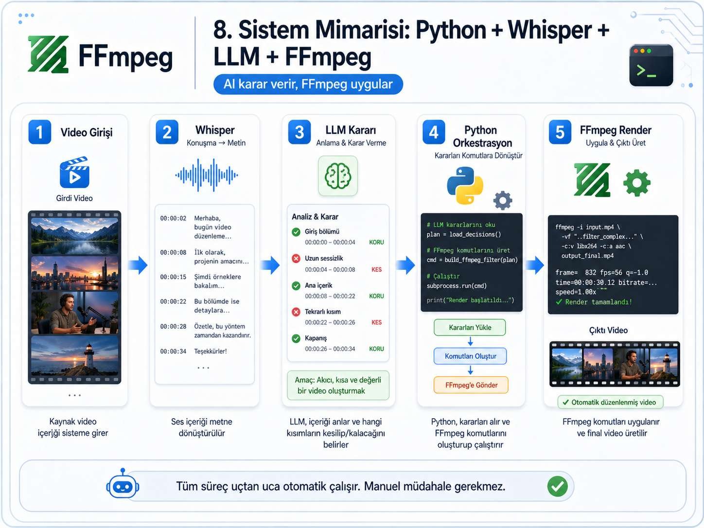 Python, Whisper, LLM ve FFmpeg ile otomatik video düzenleme sistem mimarisi diyagramı